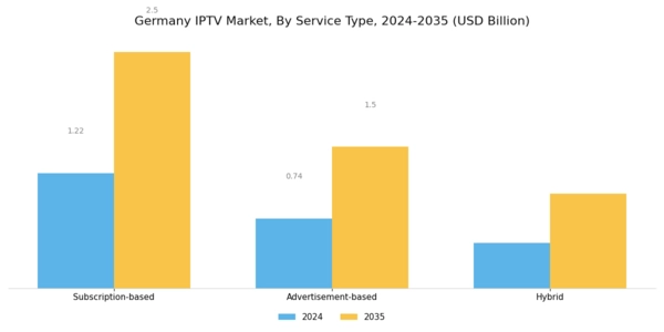 Germany Iptv Market Segment Image 0