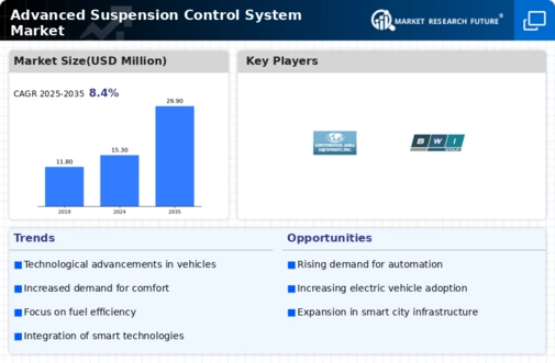 Advanced Suspension Control System Market Infographic