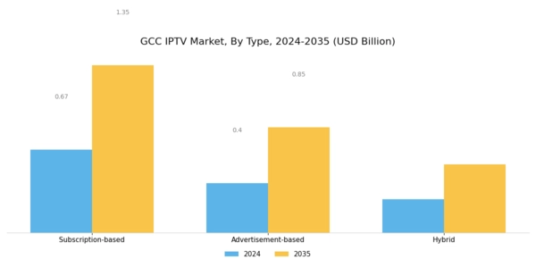 GCC Iptv Market Segment Image 0