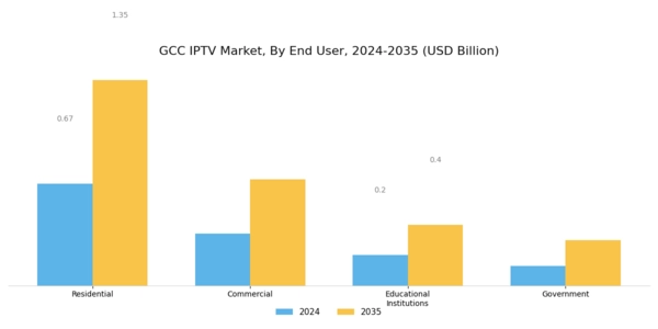 GCC Iptv Market Segment Image 2