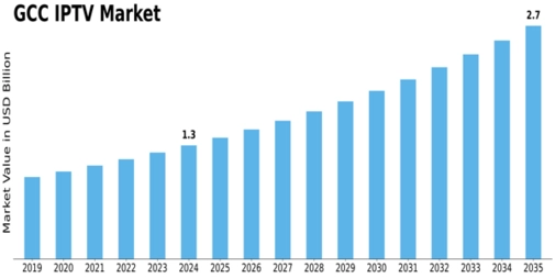 GCC Iptv Market Size