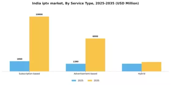 India Iptv Market Segment Image 3