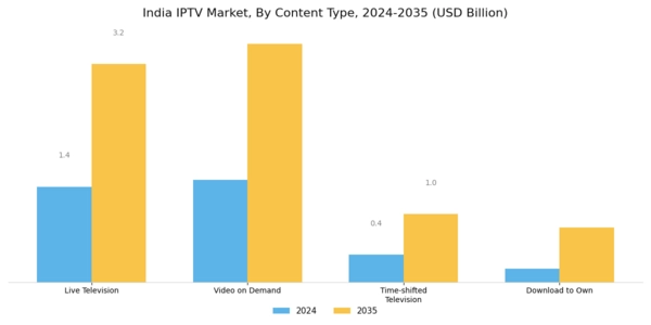 India Iptv Market Segment Image 1