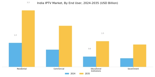 India Iptv Market Segment Image 2