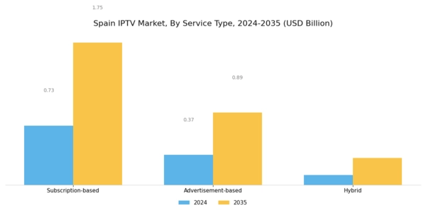 Spain Iptv Market Segment Image 0