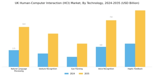 UK Human Computer Interaction Market Segment Image 2