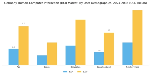 Germany Human Computer Interaction Market Segment Image 3