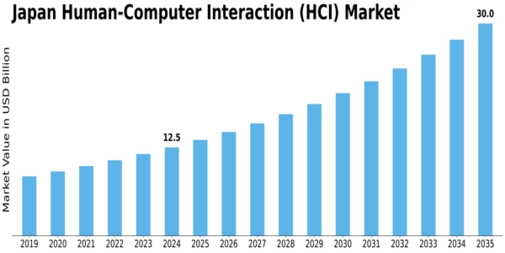 Japan Human Computer Interaction Market Size