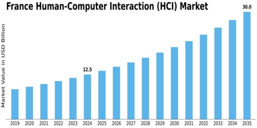 France Human Computer Interaction Market Size