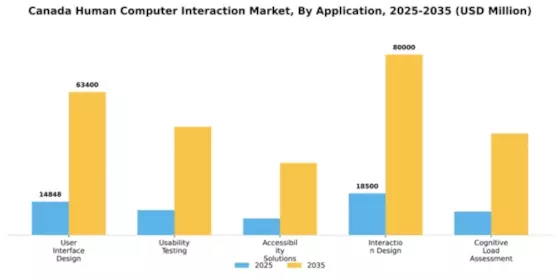 Canada Human Computer Interaction Market Segment Image 0