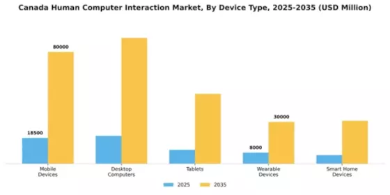 Canada Human Computer Interaction Market Segment Image 1
