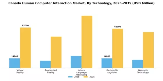 Canada Human Computer Interaction Market Segment Image 3