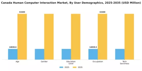 Canada Human Computer Interaction Market Segment Image 4