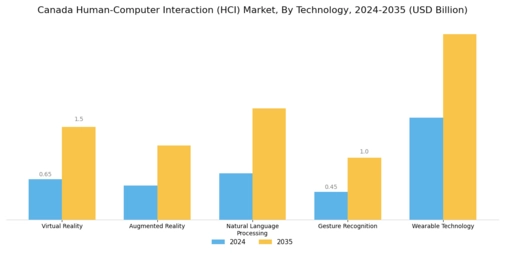 Canada Human Computer Interaction Market Segment Image 2