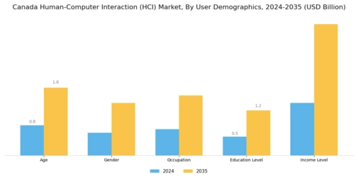 Canada Human Computer Interaction Market Segment Image 3