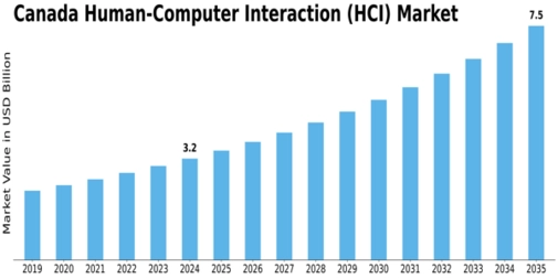 Canada Human Computer Interaction Market Size