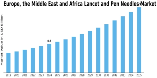 Europe Lancet Pen Needles Market Size
