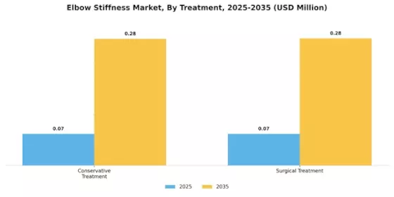Elbow Stiffness Market Segment Image 4