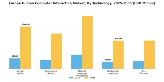 Europe Human Computer Interaction Market Segment Image 3