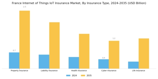 France Internet of Things Insurance Market Segment Image 3