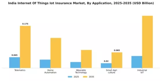 India Internet of Things Insurance Market Segment Image 0