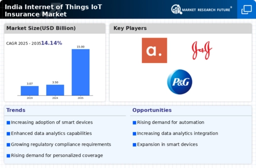 India Internet of Things Insurance Market Infographic