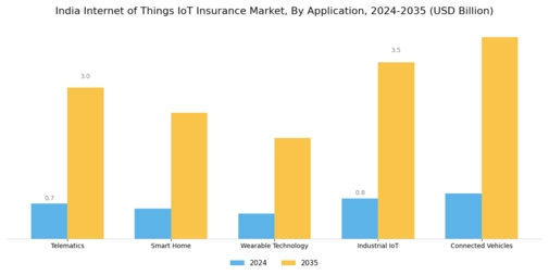 India Internet of Things Insurance Market Segment Image 0