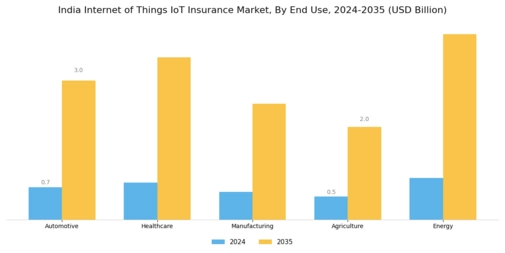 India Internet of Things Insurance Market Segment Image 1