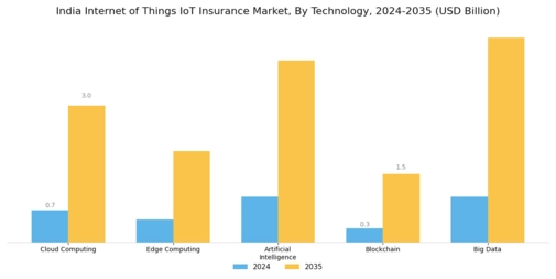 India Internet of Things Insurance Market Segment Image 2