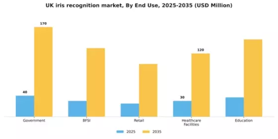 UK Iris Recognition Market Segment Image 2