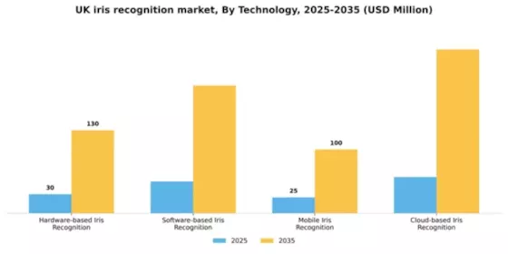 UK Iris Recognition Market Segment Image 3