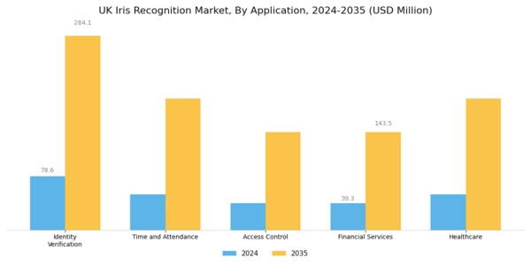 UK Iris Recognition Market Segment Image 0