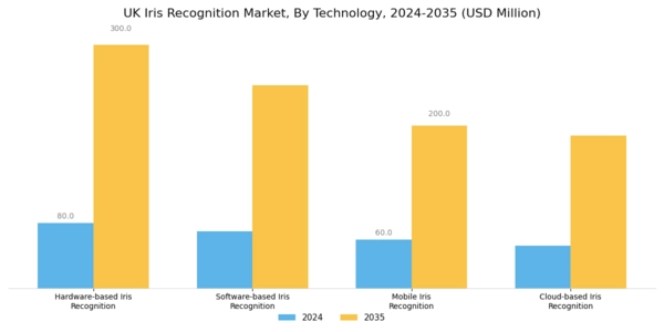 UK Iris Recognition Market Segment Image 2