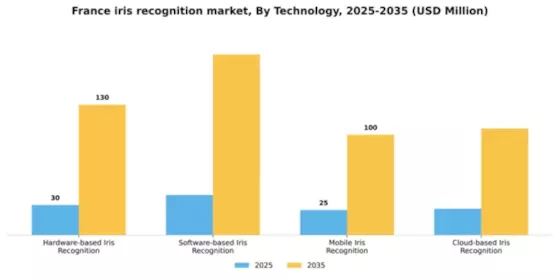 France Iris Recognition Market Segment Image 3