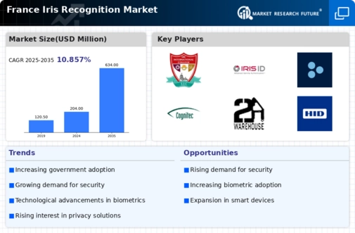 France Iris Recognition Market Infographic