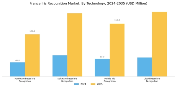 France Iris Recognition Market Segment Image 2