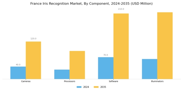 France Iris Recognition Market Segment Image 3