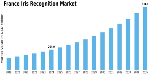 France Iris Recognition Market Size