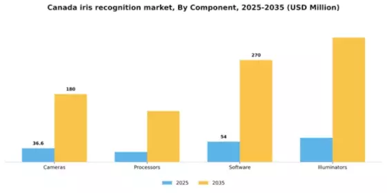 Canada Iris Recognition Market Segment Image 1
