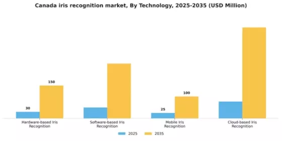 Canada Iris Recognition Market Segment Image 3