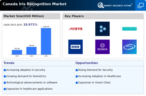 Canada Iris Recognition Market Infographic