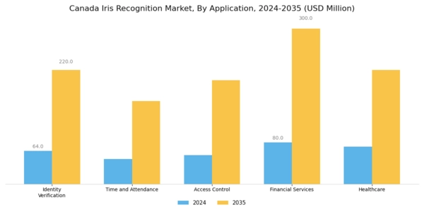Canada Iris Recognition Market Segment Image 0