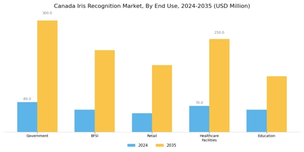 Canada Iris Recognition Market Segment Image 1