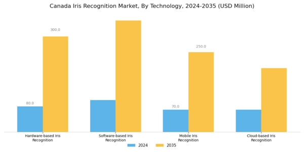 Canada Iris Recognition Market Segment Image 2