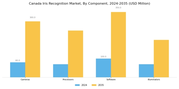 Canada Iris Recognition Market Segment Image 3