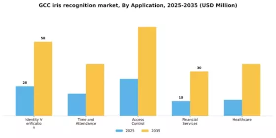 GCC Iris Recognition Market Segment Image 0