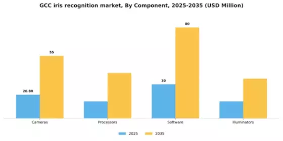 GCC Iris Recognition Market Segment Image 1