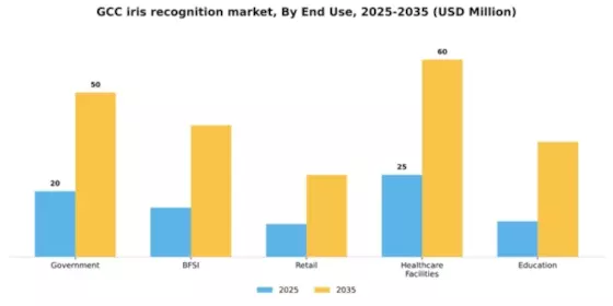 GCC Iris Recognition Market Segment Image 2