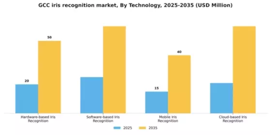 GCC Iris Recognition Market Segment Image 3