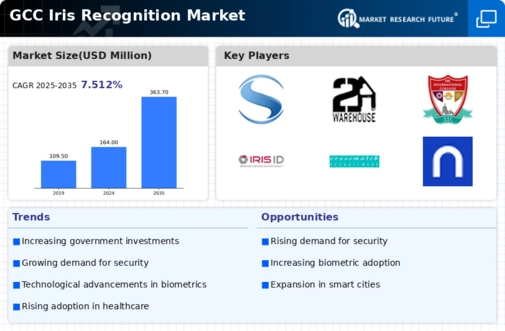 GCC Iris Recognition Market Infographic